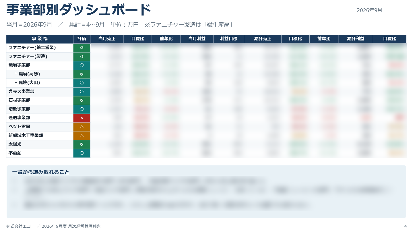 事業部別ダッシュボードの画面（数値はぼかしています）